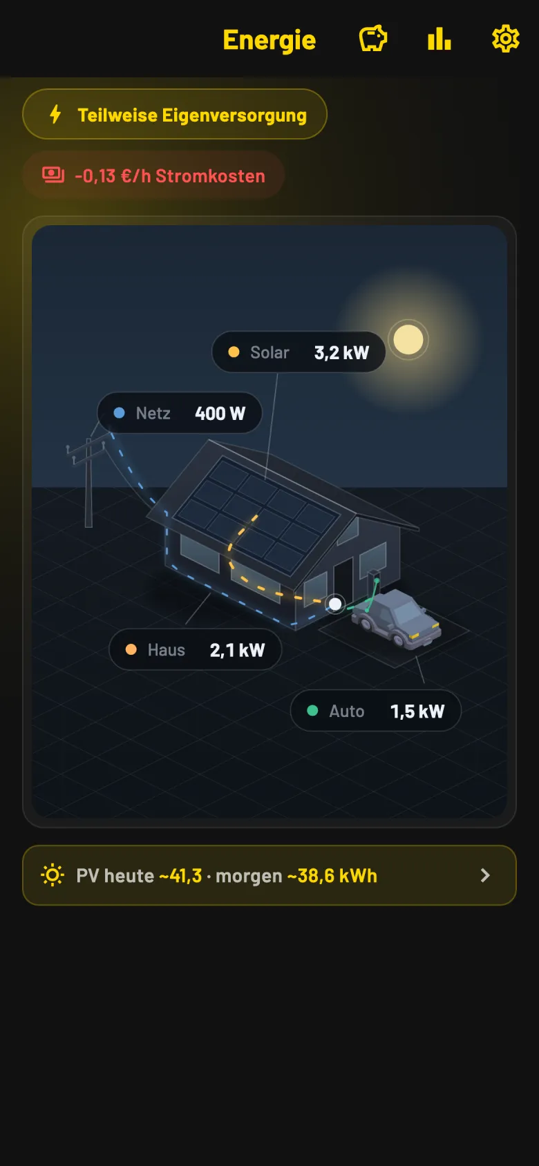 Energiefluss: Solar 3,2 kW, Netz 400 W, Haus 2,1 kW, Auto 1,5 kW